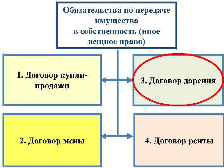 Обязательства по передаче имущества в собственность (иное вещное право) 1. Договор куплипродажи 3. Договор