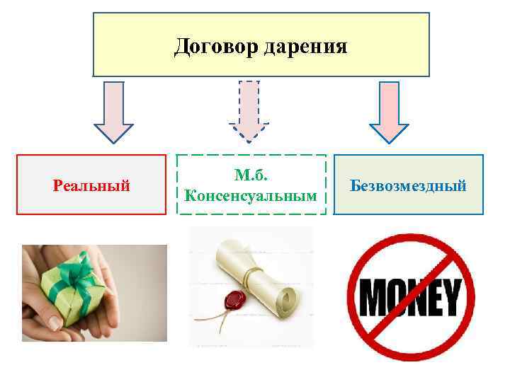 Договор дарения Реальный М. б. Консенсуальным Безвозмездный 