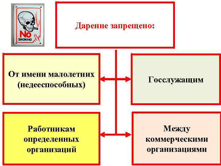 Дарение запрещено: От имени малолетних (недееспособных) Госслужащим Работникам определенных организаций Между коммерческими организациями 