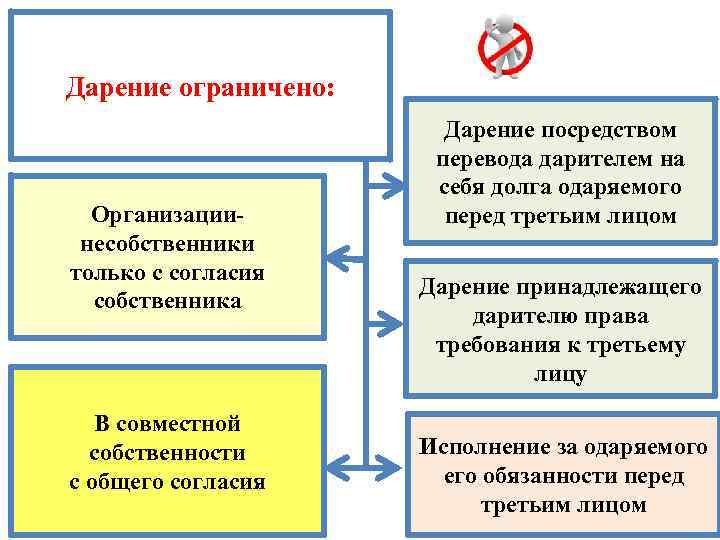 Дарение ограничено: Организациинесобственники только с согласия собственника В совместной собственности с общего согласия Дарение