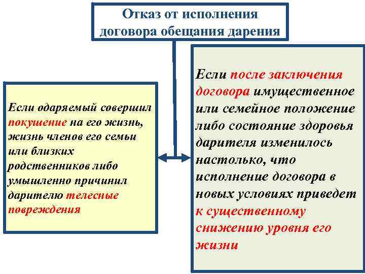 Отказ от исполнения договора обещания дарения Если одаряемый совершил покушение на его жизнь, жизнь