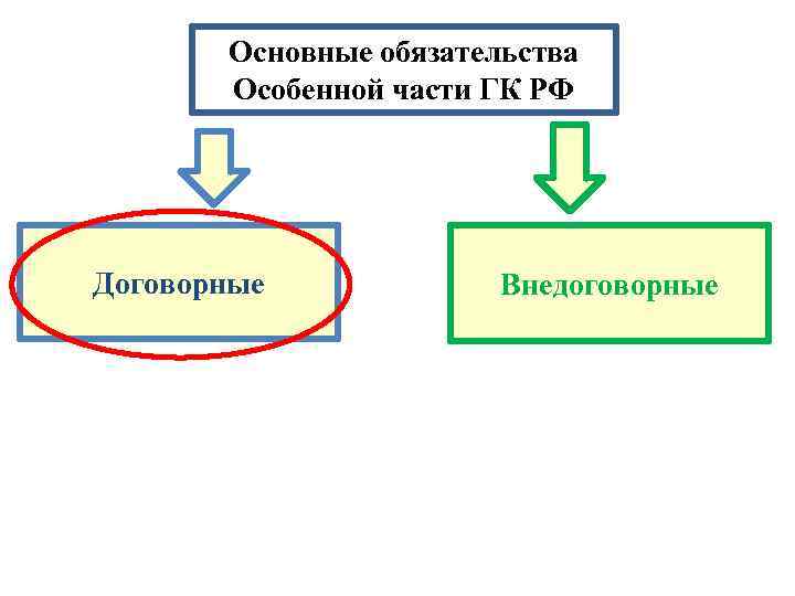 Основные обязательства Особенной части ГК РФ Договорные Внедоговорные 