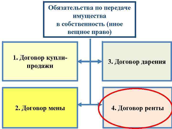 Обязательства по передаче имущества в собственность (иное вещное право) 1. Договор куплипродажи 3. Договор