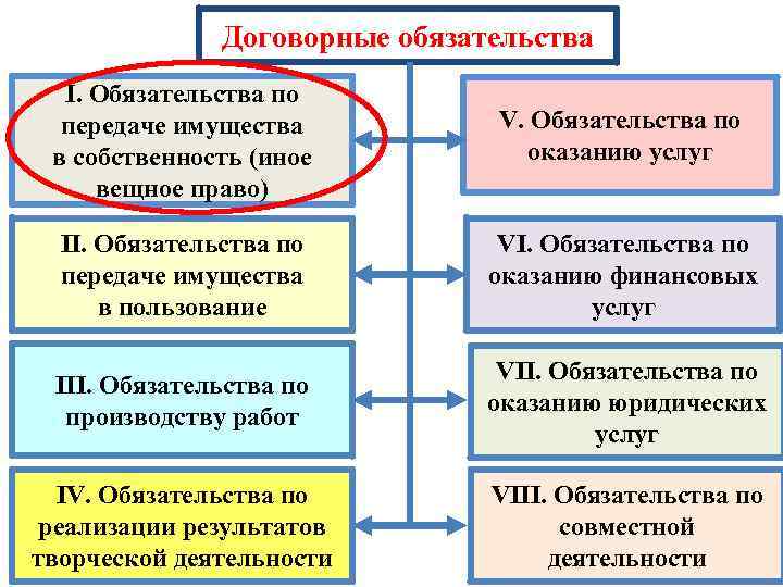 Договорные обязательства I. Обязательства по передаче имущества в собственность (иное вещное право) V. Обязательства