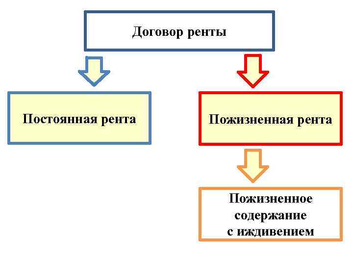 Договор постоянной ренты образец