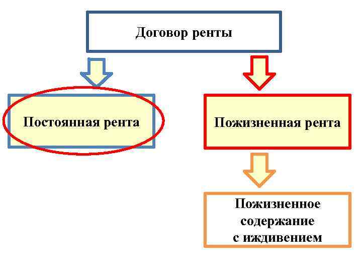 Договор пожизненного содержания с иждивением понятие и перспективы развития в россии презентация