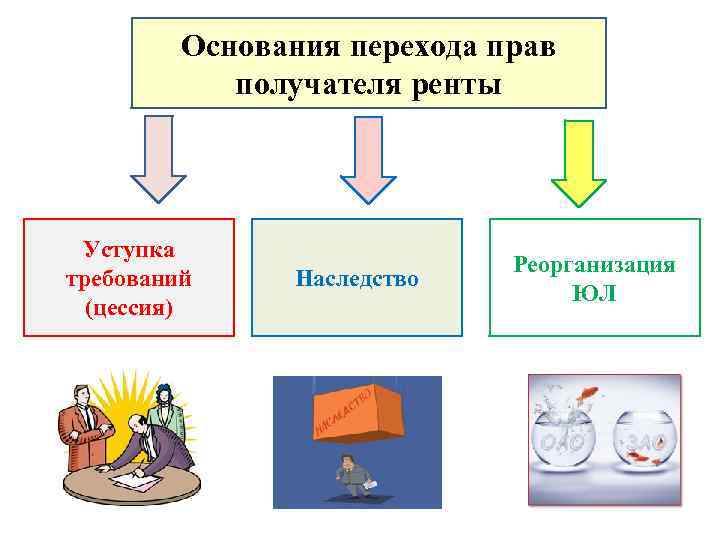 Основания перехода прав получателя ренты Уступка требований (цессия) Наследство Реорганизация ЮЛ 