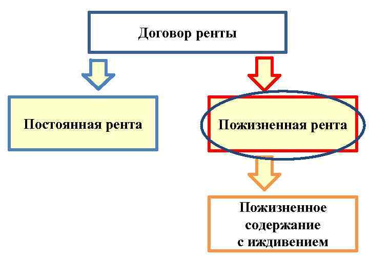 Договор пожизненного содержания с иждивением понятие и перспективы развития в россии презентация