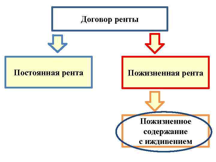 Договор ренты Постоянная рента Пожизненное содержание с иждивением 