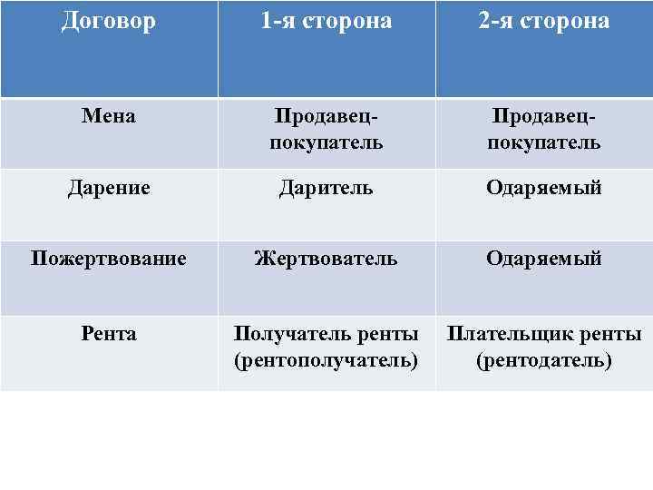 Договор ренты презентация гражданское право