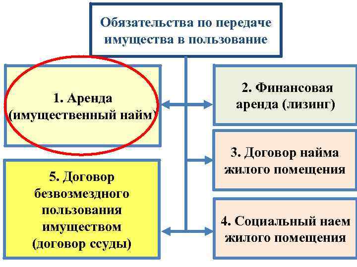 Виды передачи имущества в пользование. Обязательства по передаче имущества в пользование. Договор по передаче имущества в пользование. Виды договоров о передаче имущества в пользование. Виды договоров на передачу имущества.