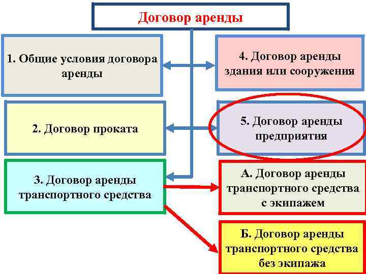 Презентация договор аренды зданий и сооружений