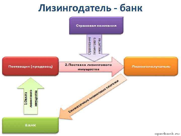 Субъекты лизинга схема