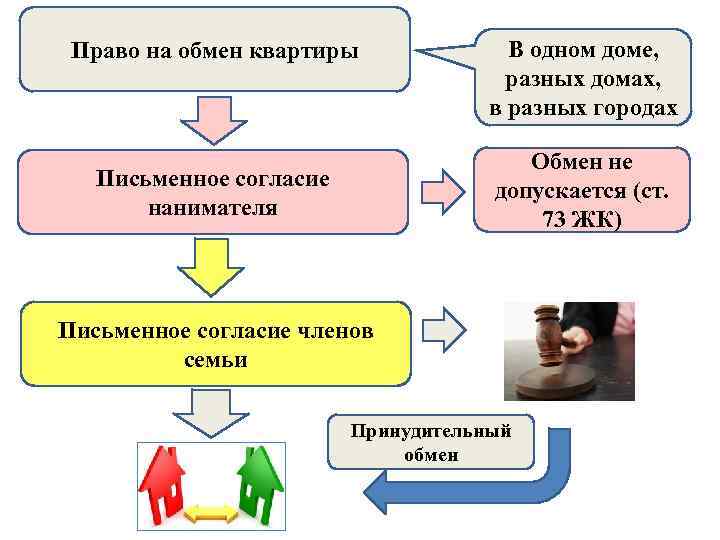 Право на обмен квартиры В одном доме, разных домах, в разных городах Обмен не