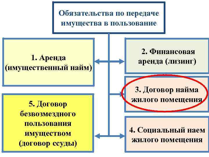 Договор аренды презентация по гражданскому праву