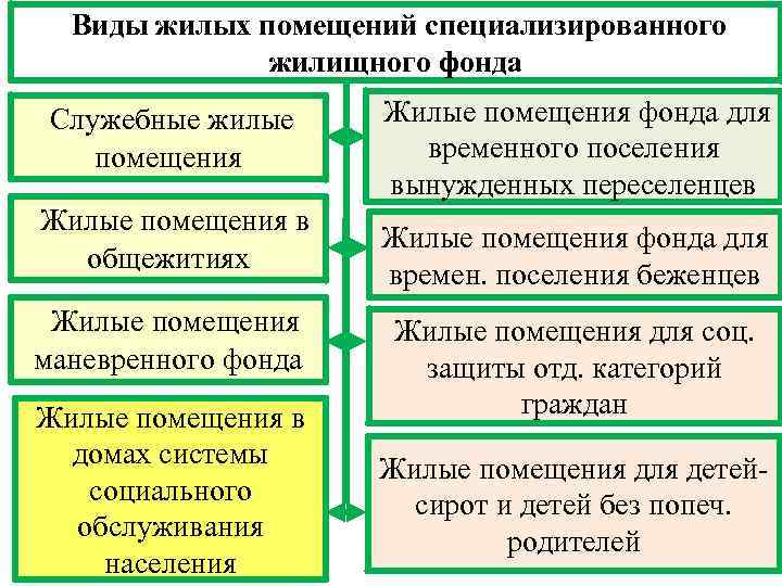 Специализированные жилые помещения сроки действия договора. Виды специализированного жилищного фонда. Виды специализированных жилых помещений. Виды специализированных жилищных фондов.