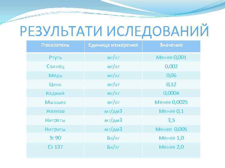 РЕЗУЛЬТАТИ ИСЛЕДОВАНИЙ Показатель Единица измерения Значение Ртуть мг/кг Менее 0, 001 Свинец мг/кг 0,