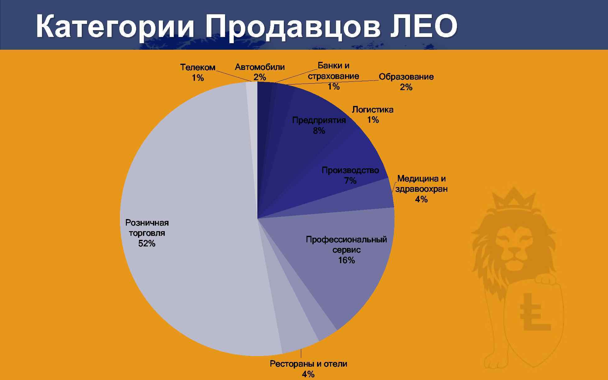 Категории Продавцов ЛЕО Телеком 1% Aвтомобили 2% Банки и страхование 1% Образование 2% Логистика