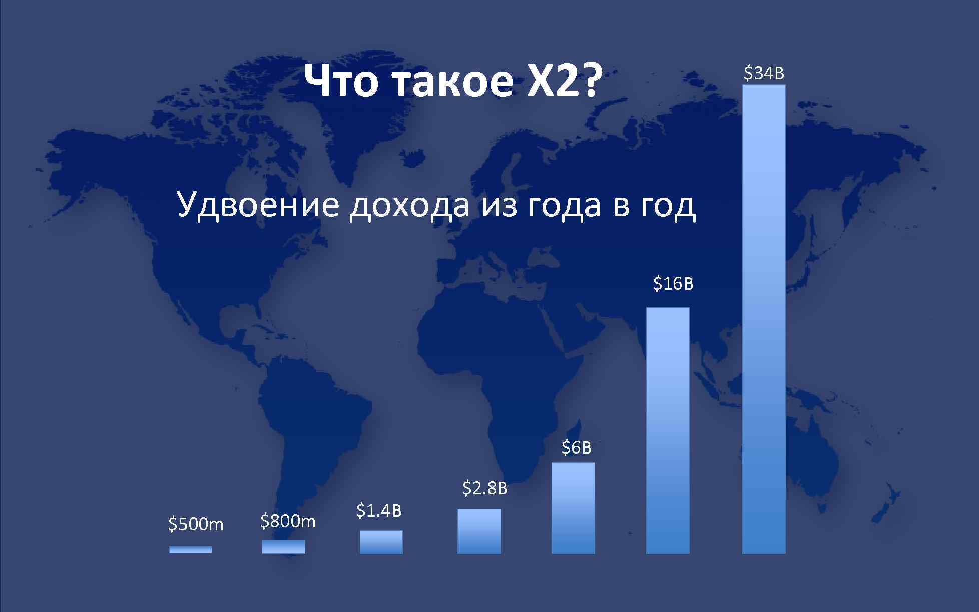 Что такое X 2? $34 B Удвоение дохода из года в год $16 B