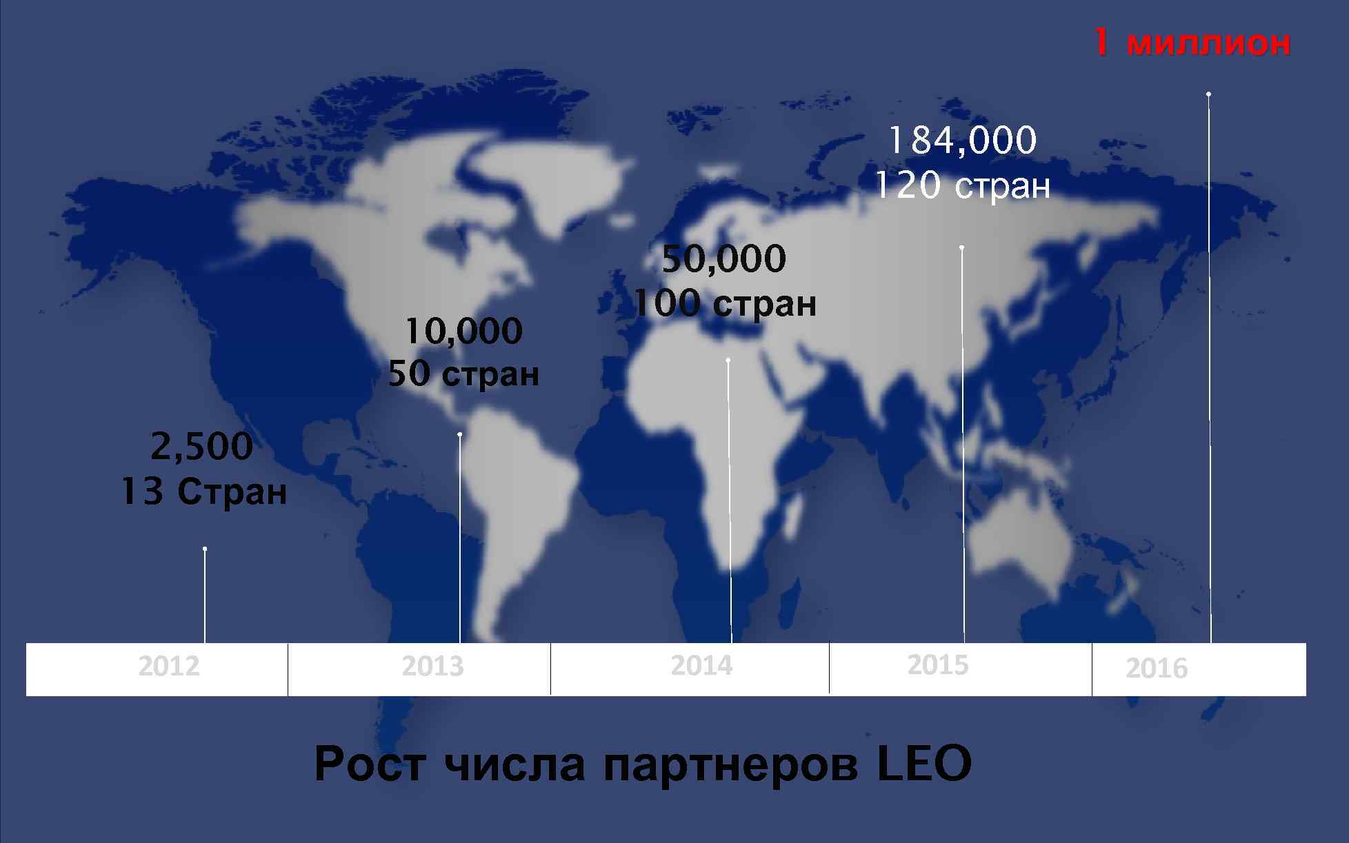 1 миллион 184, 000 120 стран 10, 000 50 стран 50, 000 100 стран
