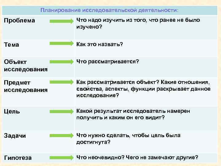 Планирование исследовательской деятельности: Проблема Что надо изучить из того, что ранее не было изучено?
