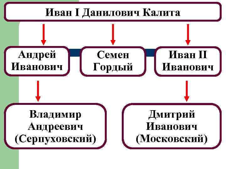 Иван I Данилович Калита Андрей Иванович Семен Гордый Владимир Андреевич (Серпуховский) Иван II Иванович
