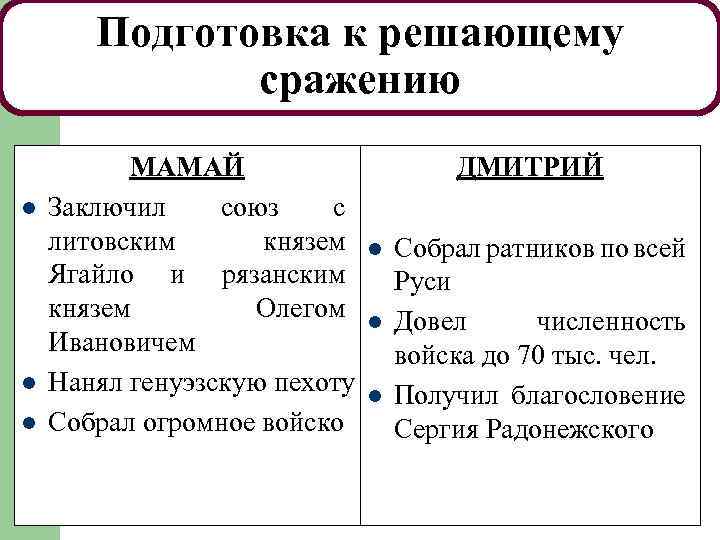 Подготовка к решающему сражению l l l МАМАЙ Заключил союз с литовским князем Ягайло