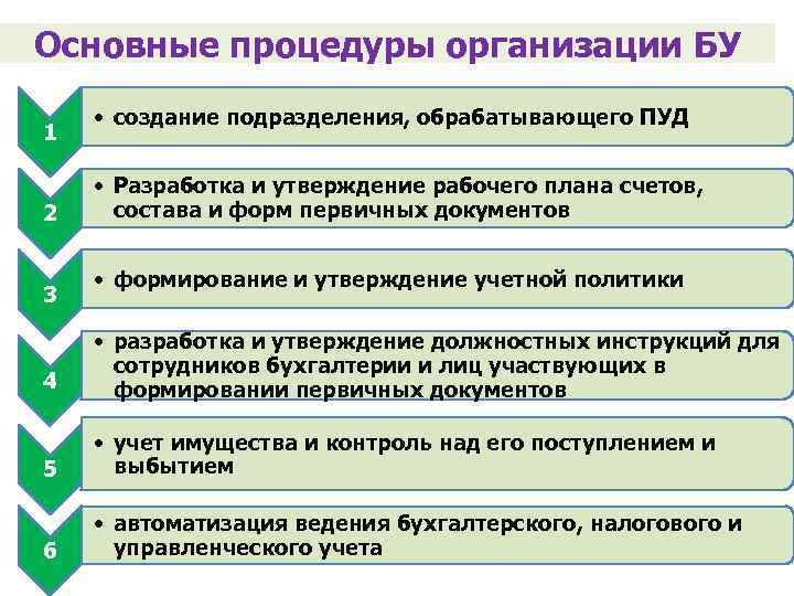 Основные процедуры организации БУ 1 2 3 • создание подразделения, обрабатывающего ПУД • Разработка