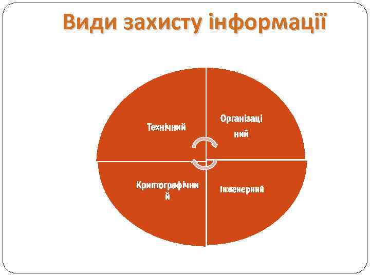 Види захисту інформації Технічний Організаці ний Криптографічни й Інженерний 