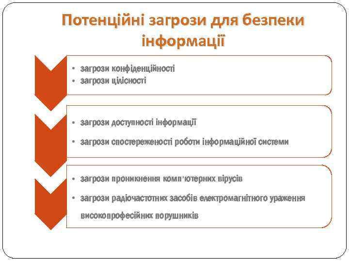 Потенційні загрози для безпеки інформації • загрози конфіденційності • загрози цілісності • загрози доступності