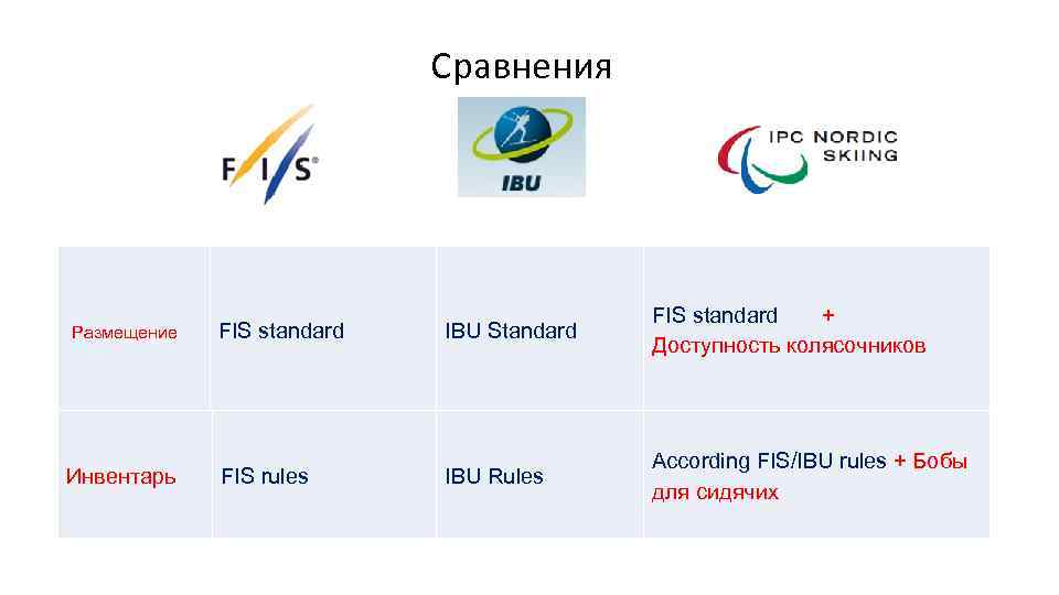 Сравнения Размещение FIS standard IBU Standard FIS standard + Доступность колясочников Инвентарь FIS rules