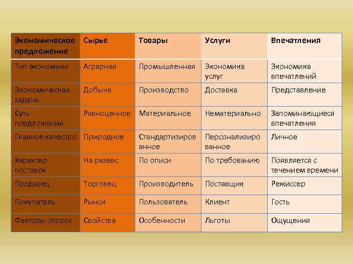 Экономика впечатлений презентация