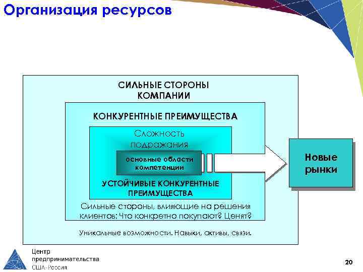Организация ресурсов СИЛЬНЫЕ СТОРОНЫ КОМПАНИИ КОНКУРЕНТНЫЕ ПРЕИМУЩЕСТВА Сложность подражания основные области компетенции Новые рынки