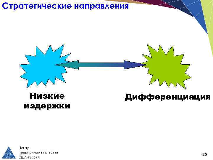 Стратегические направления Низкие издержки Дифференциация 28 