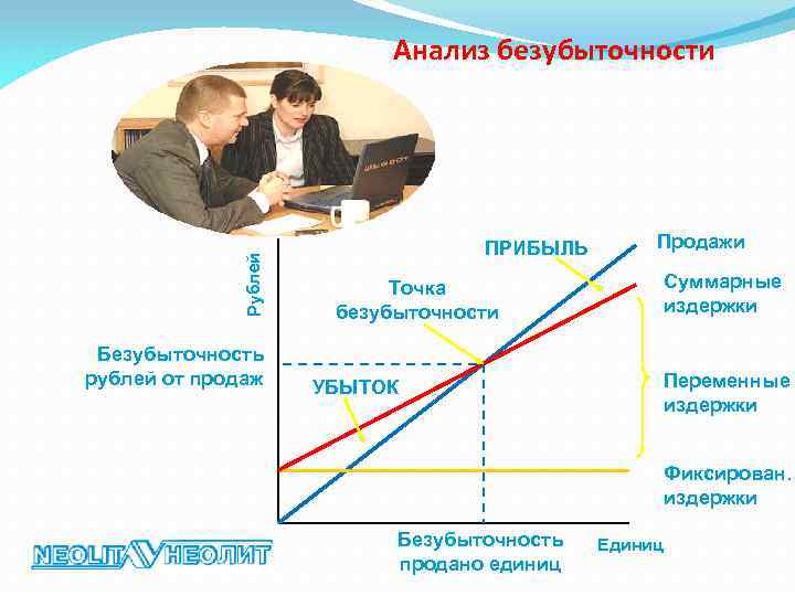 Рублей Анализ безубыточности Безубыточность рублей от продаж ПРИБЫЛЬ Продажи Суммарные издержки Точка безубыточности Переменные