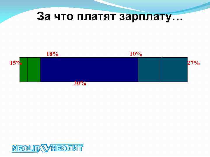 За что платят зарплату… 18% 10% 15% 27% 30% 