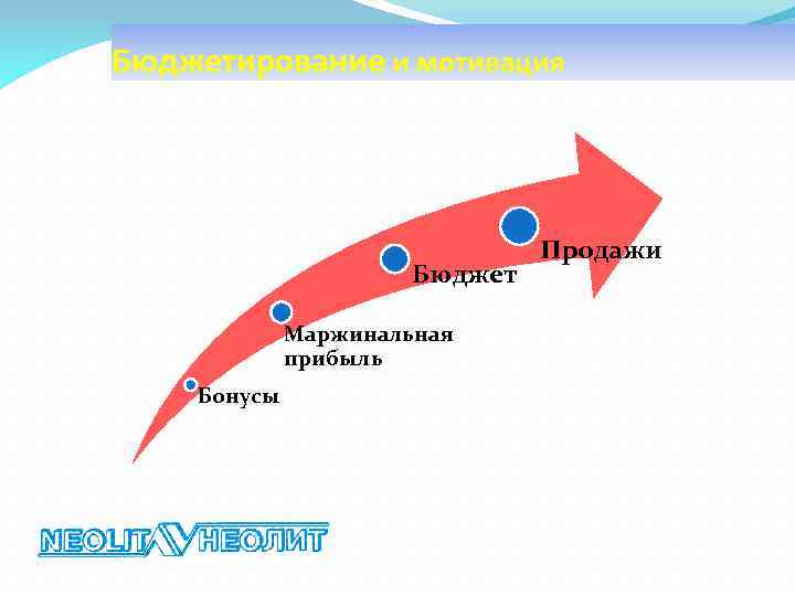 Бюджетирование и мотивация Бюджет Маржинальная прибыль Бонусы Продажи 