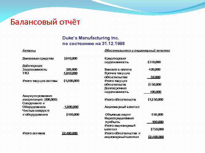 Балансовый отчёт Duke’s Manufacturing Inc. по состоянию на 31. 12. 1998 Активы Денежные средства