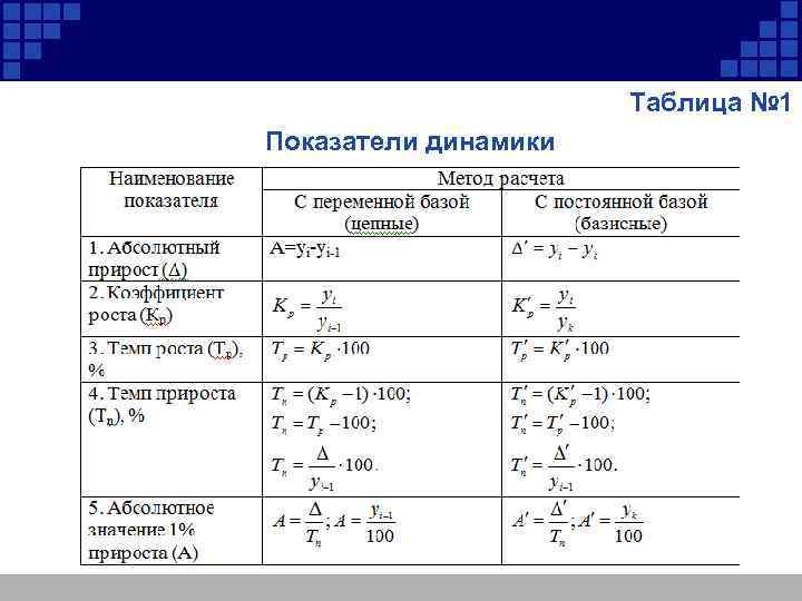 Таблица № 1 Показатели динамики 