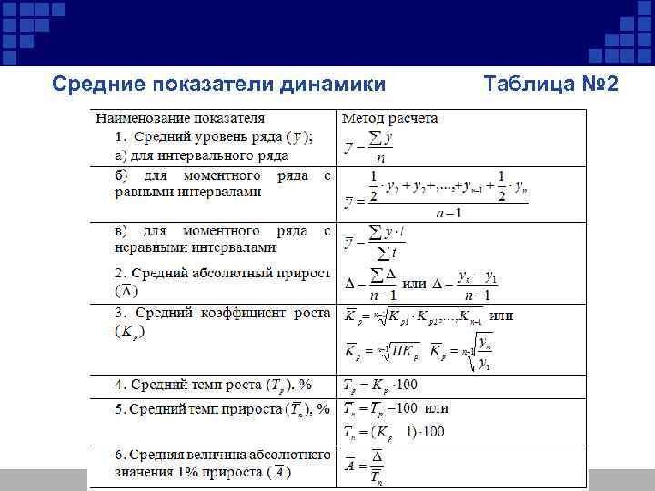 Средние показатели динамики Таблица № 2 