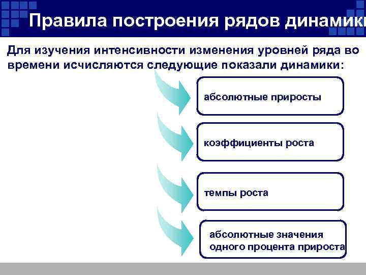 Правила построения рядов динамики Для изучения интенсивности изменения уровней ряда во времени исчисляются следующие