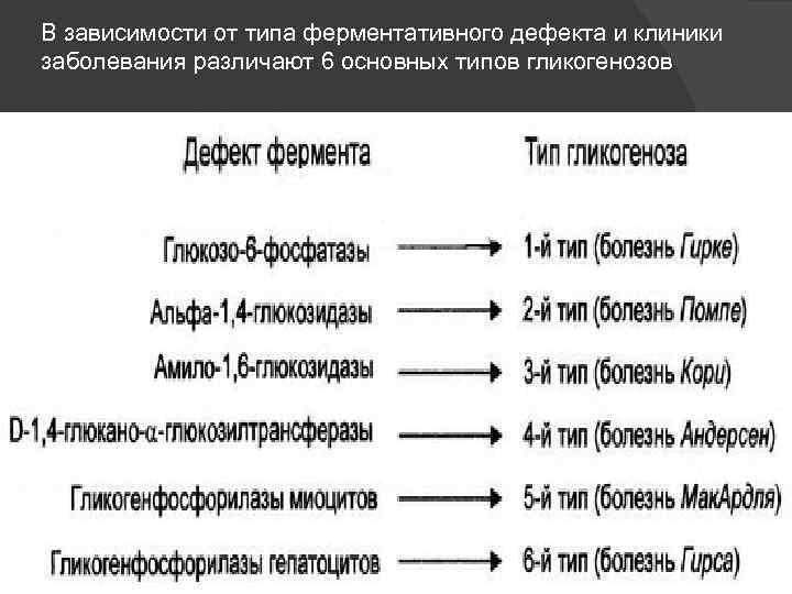 В зависимости от типа ферментативного дефекта и клиники заболевания различают 6 основных типов гликогенозов