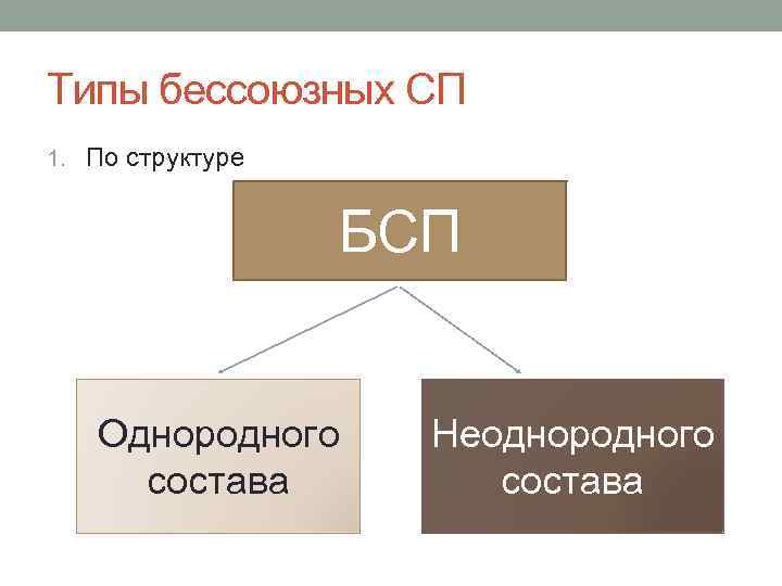 Бессоюзное сложное предложение 2 вариант