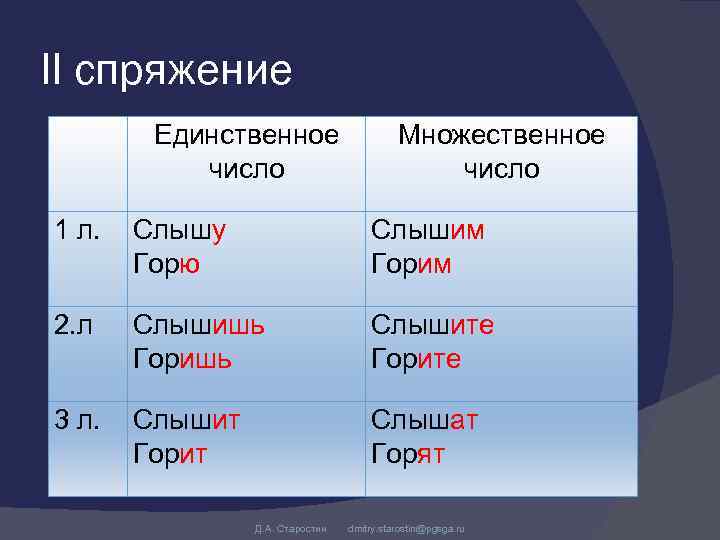 II спряжение Единственное число Множественное число 1 л. Слышу Слышим Горю Горим 2. л