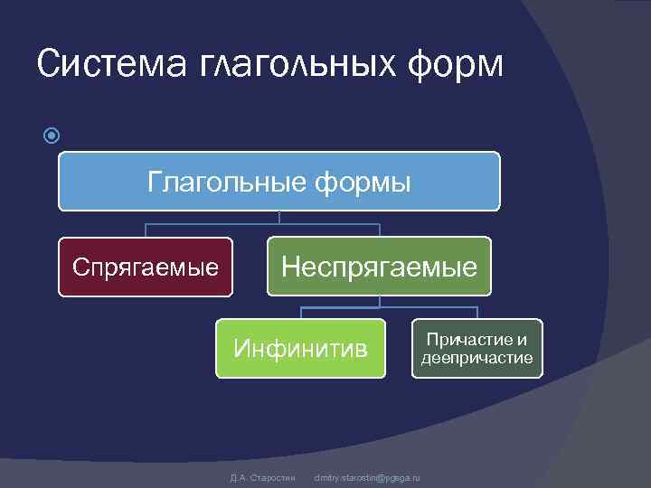 Система глагольных форм Глагольные формы Спрягаемые Неспрягаемые Инфинитив Причастие и деепричастие Д. А. Старостин