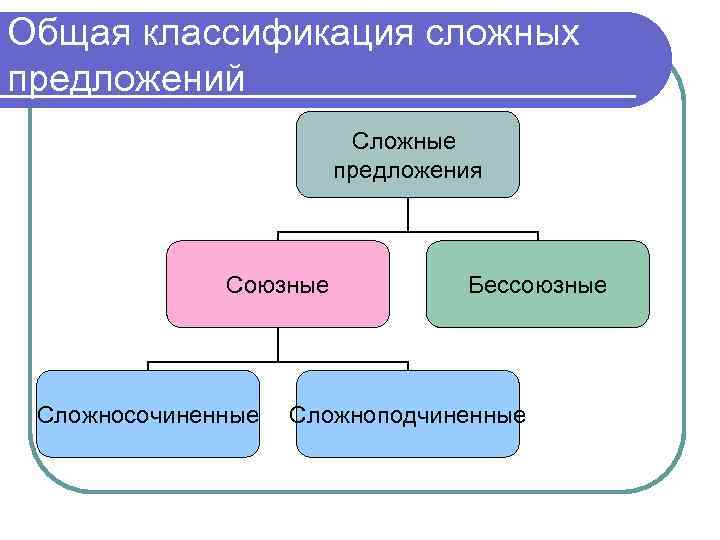 Классификация сложных