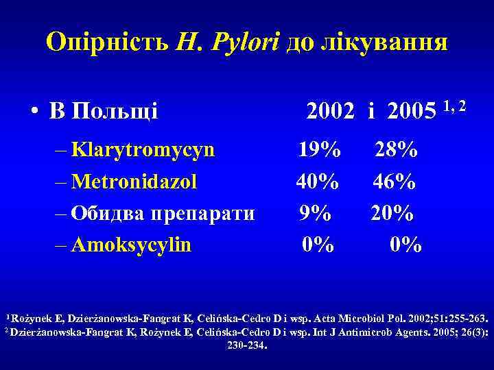 Опірність H. Pylori до лікування • В Польщі 2002 i 2005 1, 2 –