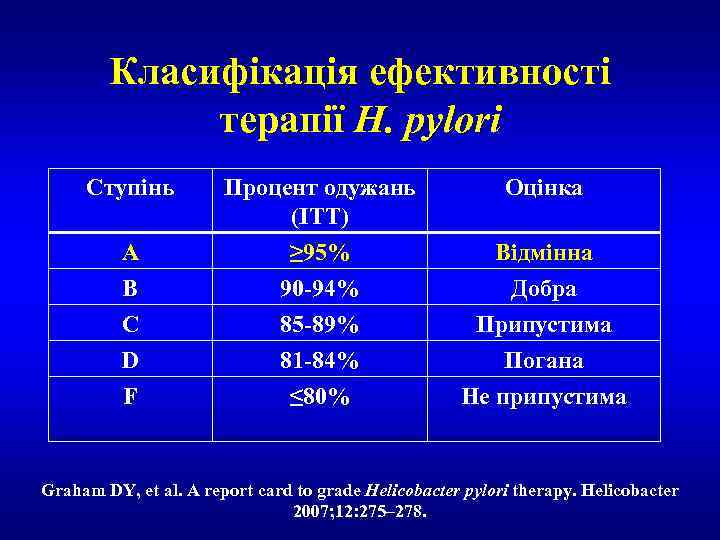Класифікація ефективності терапії H. pylori Ступінь A B C D F Процент одужань (ITT)