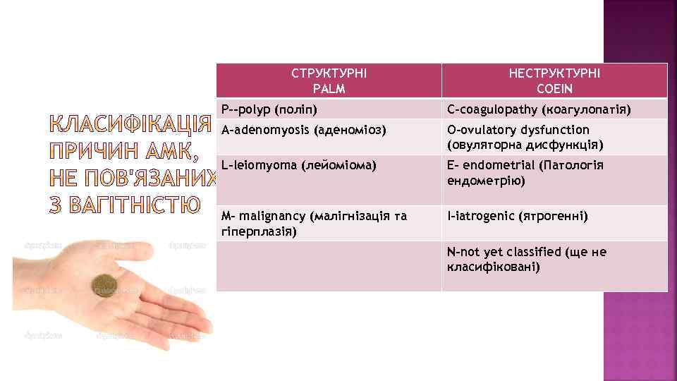 СТРУКТУРНІ PALM НЕСТРУКТУРНІ COEIN P--polyp (поліп) С-coagulopathy (коагулопатія) A-adenomyosis (аденоміоз) О-ovulatory dysfunction (овуляторна дисфункція)