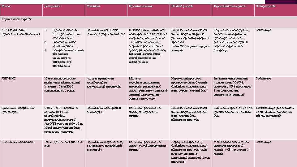 Метод Доза/режим Механізм Протипоказання Побічні реакції Ефективність/користь Контрацепція 1. Пригнічення осі гіпофізяєчники, атрофія ендометрію